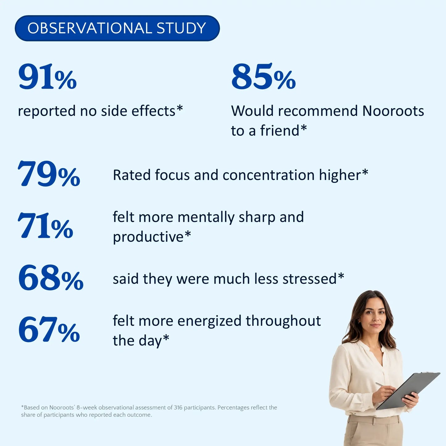 Observational study results covering focus, stress, energy and customer satisfaction.