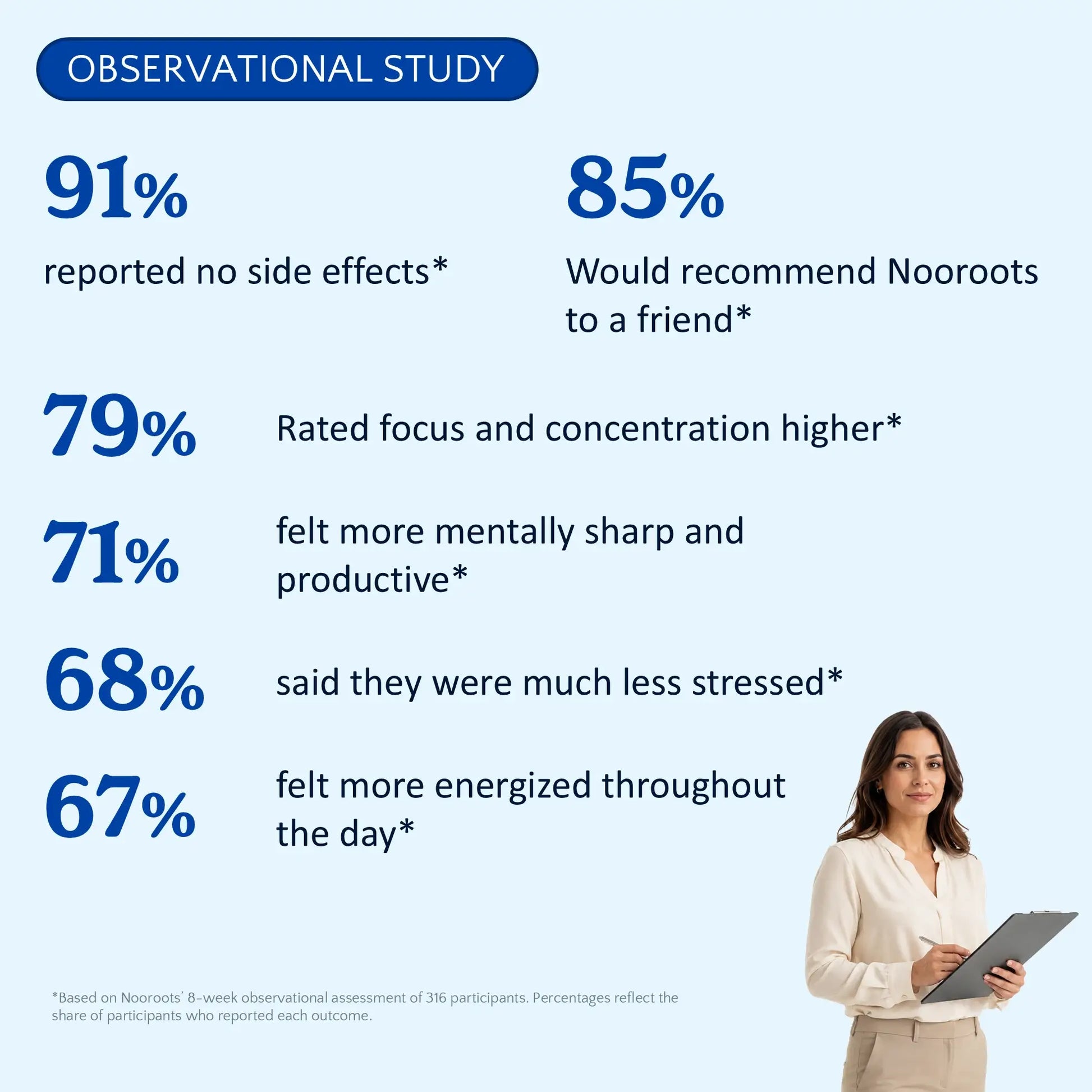 Observational study results covering focus, stress, energy and customer satisfaction.