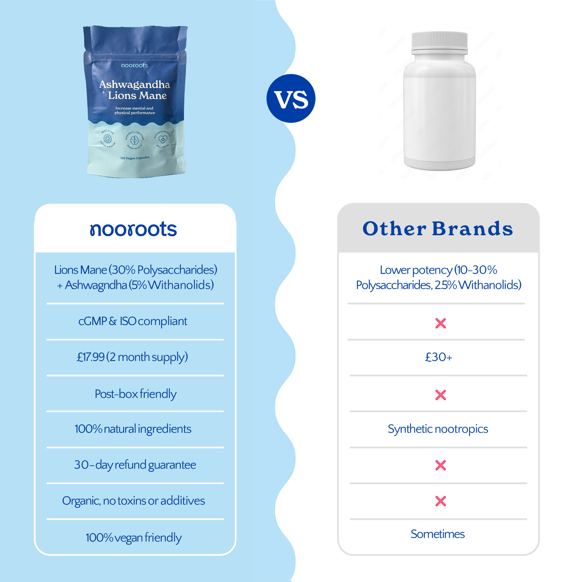 Side-by-side comparison of Nooroots supplement versus other brands with features and pricing.