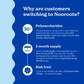 Text infographic explaining Nooroots’ advantages, including polysaccharide content and refund guarantee.